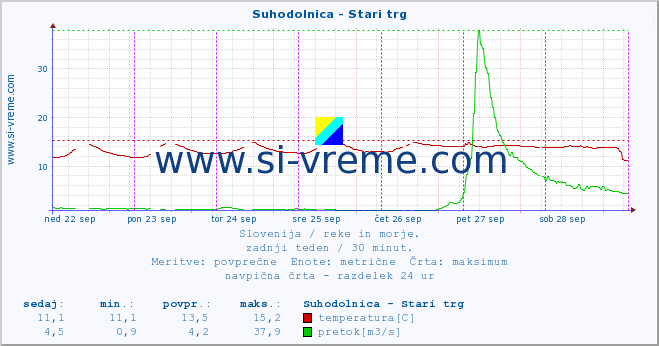 POVPREČJE :: Suhodolnica - Stari trg :: temperatura | pretok | višina :: zadnji teden / 30 minut.