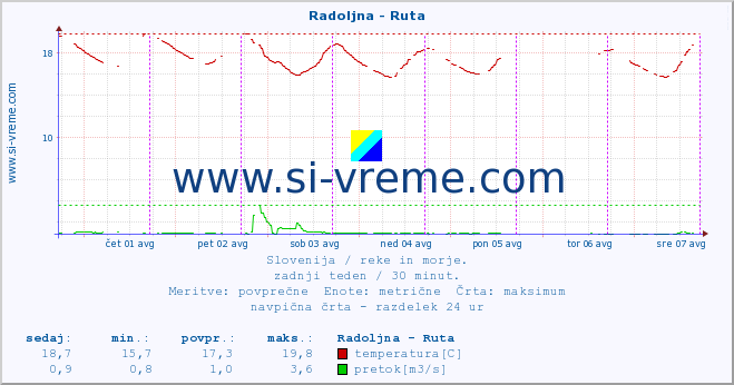 POVPREČJE :: Radoljna - Ruta :: temperatura | pretok | višina :: zadnji teden / 30 minut.