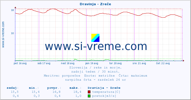 POVPREČJE :: Dravinja - Zreče :: temperatura | pretok | višina :: zadnji teden / 30 minut.