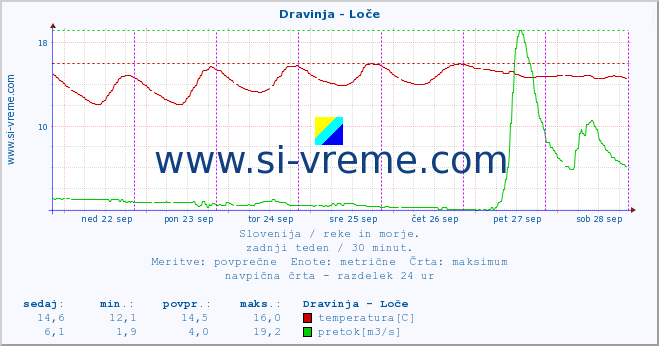 POVPREČJE :: Dravinja - Loče :: temperatura | pretok | višina :: zadnji teden / 30 minut.