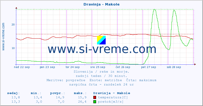 POVPREČJE :: Dravinja - Makole :: temperatura | pretok | višina :: zadnji teden / 30 minut.