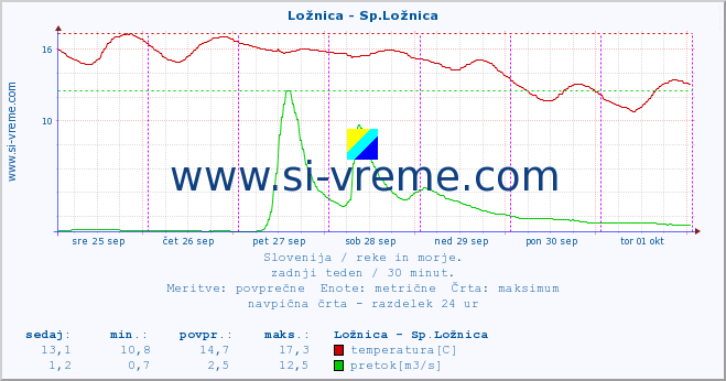 POVPREČJE :: Ložnica - Sp.Ložnica :: temperatura | pretok | višina :: zadnji teden / 30 minut.