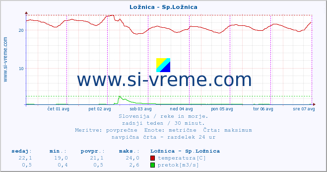 POVPREČJE :: Ložnica - Sp.Ložnica :: temperatura | pretok | višina :: zadnji teden / 30 minut.