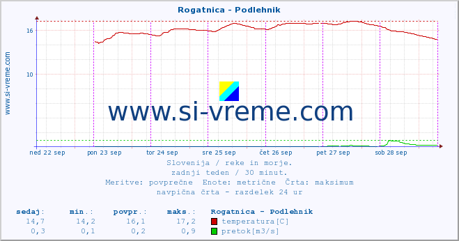 POVPREČJE :: Rogatnica - Podlehnik :: temperatura | pretok | višina :: zadnji teden / 30 minut.