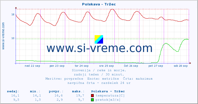 POVPREČJE :: Polskava - Tržec :: temperatura | pretok | višina :: zadnji teden / 30 minut.