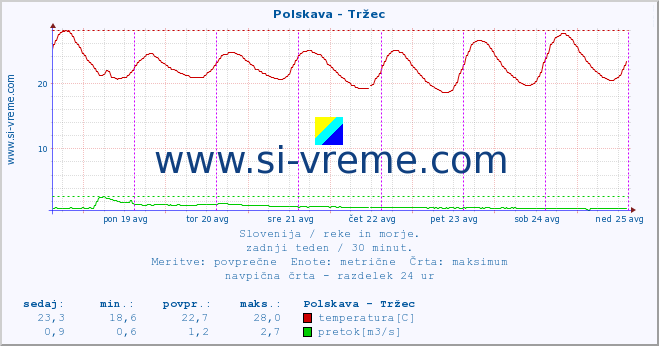 POVPREČJE :: Polskava - Tržec :: temperatura | pretok | višina :: zadnji teden / 30 minut.