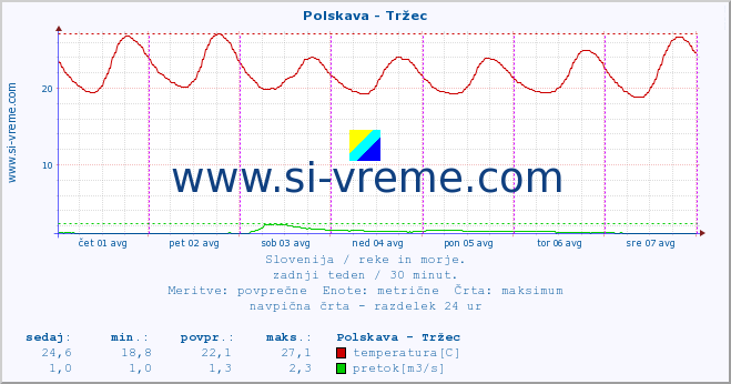 POVPREČJE :: Polskava - Tržec :: temperatura | pretok | višina :: zadnji teden / 30 minut.