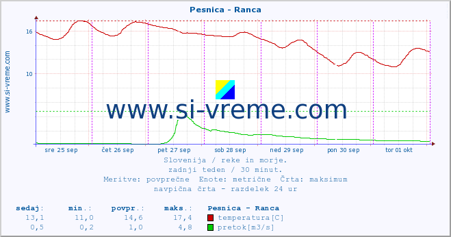 POVPREČJE :: Pesnica - Ranca :: temperatura | pretok | višina :: zadnji teden / 30 minut.