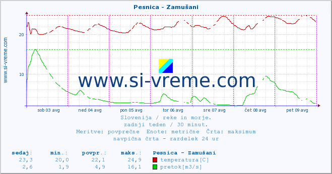 POVPREČJE :: Pesnica - Zamušani :: temperatura | pretok | višina :: zadnji teden / 30 minut.