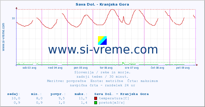 POVPREČJE :: Sava Dol. - Kranjska Gora :: temperatura | pretok | višina :: zadnji teden / 30 minut.