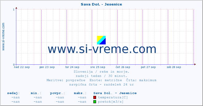 POVPREČJE :: Sava Dol. - Jesenice :: temperatura | pretok | višina :: zadnji teden / 30 minut.