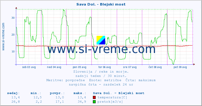 POVPREČJE :: Sava Dol. - Blejski most :: temperatura | pretok | višina :: zadnji teden / 30 minut.