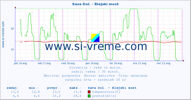 POVPREČJE :: Sava Dol. - Blejski most :: temperatura | pretok | višina :: zadnji teden / 30 minut.