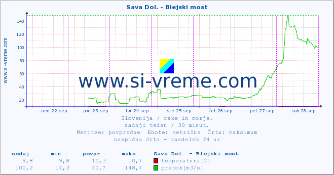 POVPREČJE :: Sava Dol. - Blejski most :: temperatura | pretok | višina :: zadnji teden / 30 minut.