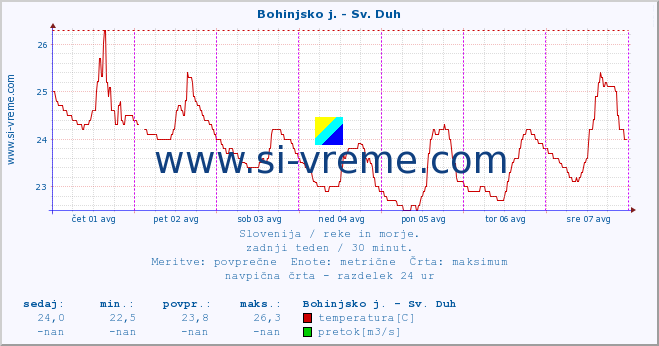 POVPREČJE :: Bohinjsko j. - Sv. Duh :: temperatura | pretok | višina :: zadnji teden / 30 minut.