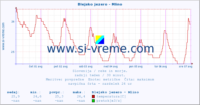 POVPREČJE :: Blejsko jezero - Mlino :: temperatura | pretok | višina :: zadnji teden / 30 minut.