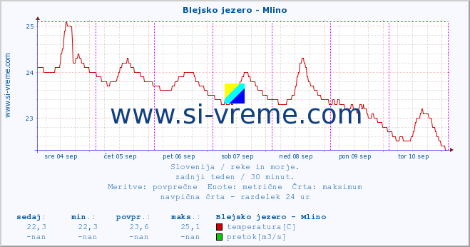 POVPREČJE :: Blejsko jezero - Mlino :: temperatura | pretok | višina :: zadnji teden / 30 minut.