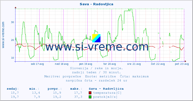 POVPREČJE :: Sava - Radovljica :: temperatura | pretok | višina :: zadnji teden / 30 minut.