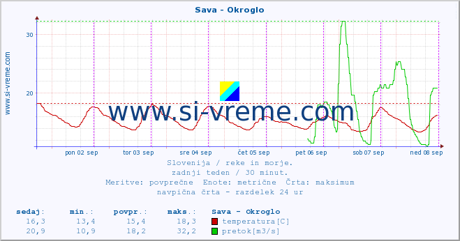 POVPREČJE :: Sava - Okroglo :: temperatura | pretok | višina :: zadnji teden / 30 minut.