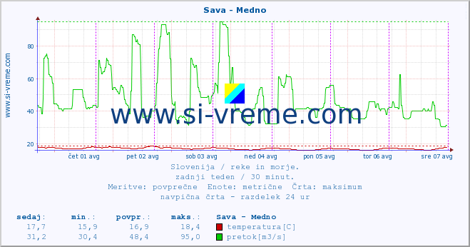 POVPREČJE :: Sava - Medno :: temperatura | pretok | višina :: zadnji teden / 30 minut.