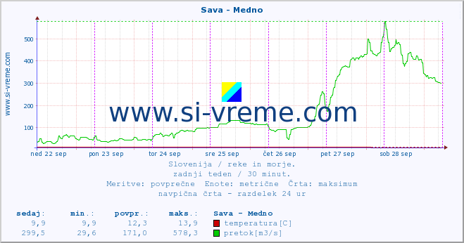 POVPREČJE :: Sava - Medno :: temperatura | pretok | višina :: zadnji teden / 30 minut.