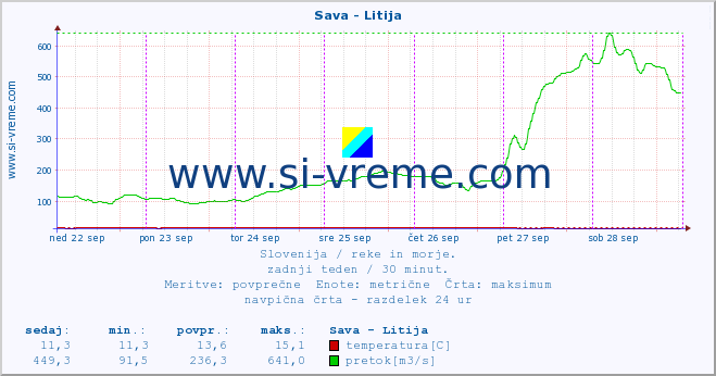 POVPREČJE :: Sava - Litija :: temperatura | pretok | višina :: zadnji teden / 30 minut.