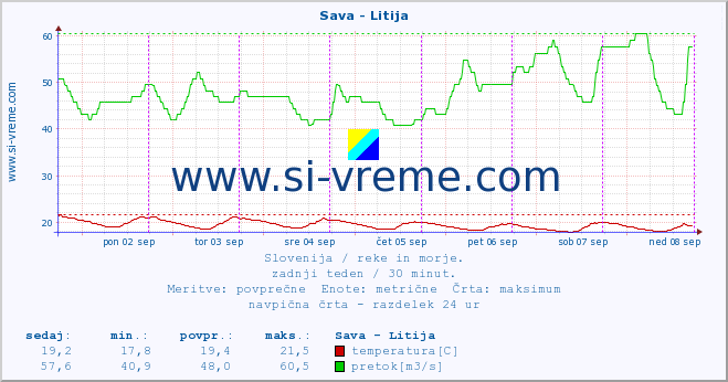 POVPREČJE :: Sava - Litija :: temperatura | pretok | višina :: zadnji teden / 30 minut.