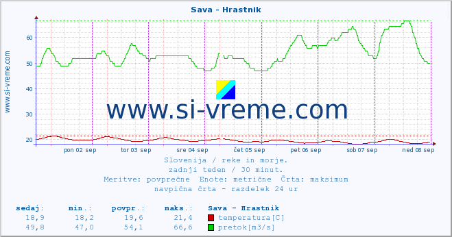 POVPREČJE :: Sava - Hrastnik :: temperatura | pretok | višina :: zadnji teden / 30 minut.