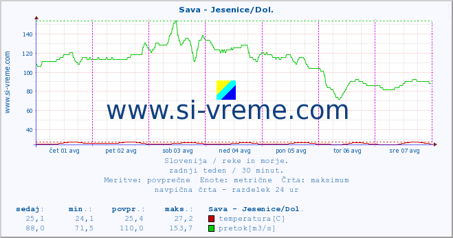 POVPREČJE :: Sava - Jesenice/Dol. :: temperatura | pretok | višina :: zadnji teden / 30 minut.