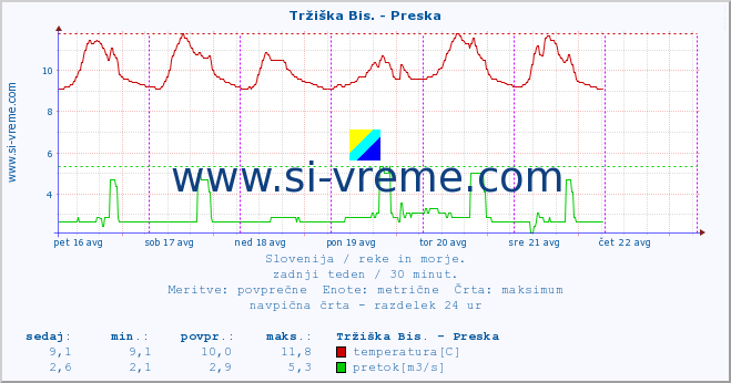 POVPREČJE :: Tržiška Bis. - Preska :: temperatura | pretok | višina :: zadnji teden / 30 minut.