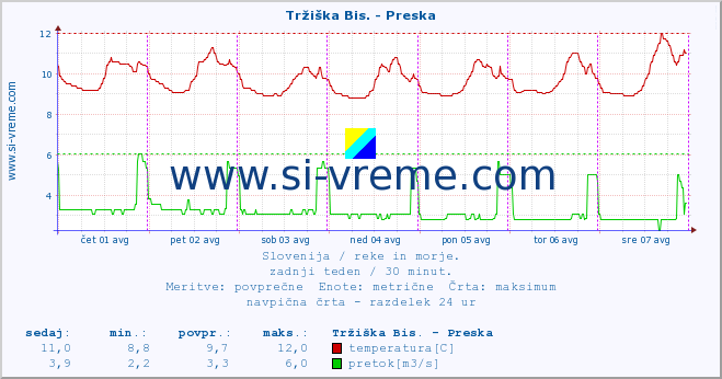 POVPREČJE :: Tržiška Bis. - Preska :: temperatura | pretok | višina :: zadnji teden / 30 minut.