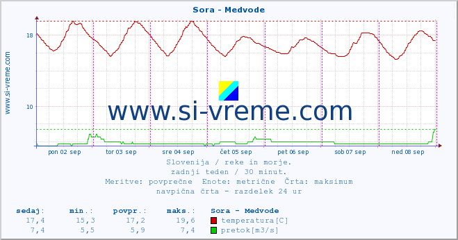 POVPREČJE :: Sora - Medvode :: temperatura | pretok | višina :: zadnji teden / 30 minut.