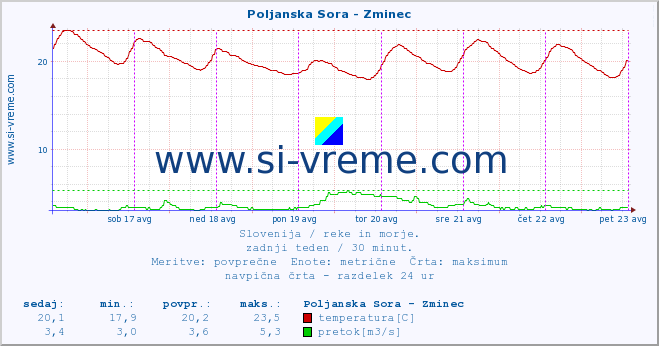 POVPREČJE :: Poljanska Sora - Zminec :: temperatura | pretok | višina :: zadnji teden / 30 minut.