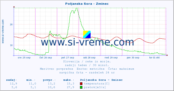 POVPREČJE :: Poljanska Sora - Zminec :: temperatura | pretok | višina :: zadnji teden / 30 minut.