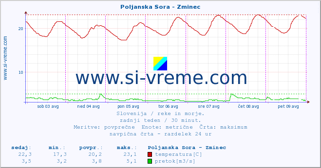 POVPREČJE :: Poljanska Sora - Zminec :: temperatura | pretok | višina :: zadnji teden / 30 minut.