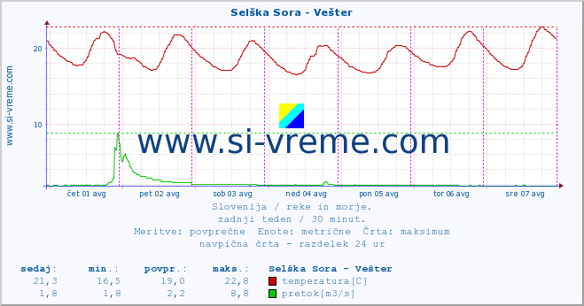 POVPREČJE :: Selška Sora - Vešter :: temperatura | pretok | višina :: zadnji teden / 30 minut.