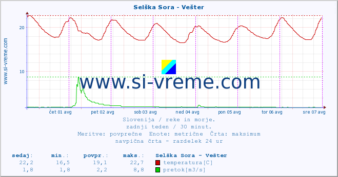 POVPREČJE :: Selška Sora - Vešter :: temperatura | pretok | višina :: zadnji teden / 30 minut.