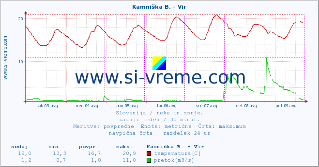 POVPREČJE :: Kamniška B. - Vir :: temperatura | pretok | višina :: zadnji teden / 30 minut.