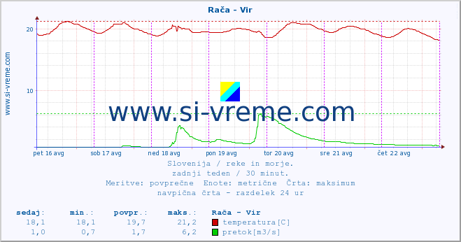 POVPREČJE :: Rača - Vir :: temperatura | pretok | višina :: zadnji teden / 30 minut.