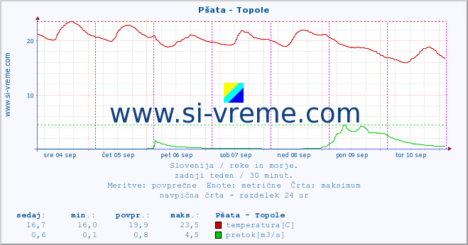 POVPREČJE :: Pšata - Topole :: temperatura | pretok | višina :: zadnji teden / 30 minut.