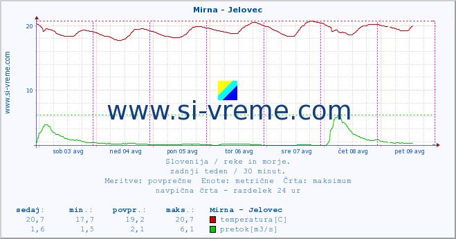 POVPREČJE :: Mirna - Jelovec :: temperatura | pretok | višina :: zadnji teden / 30 minut.