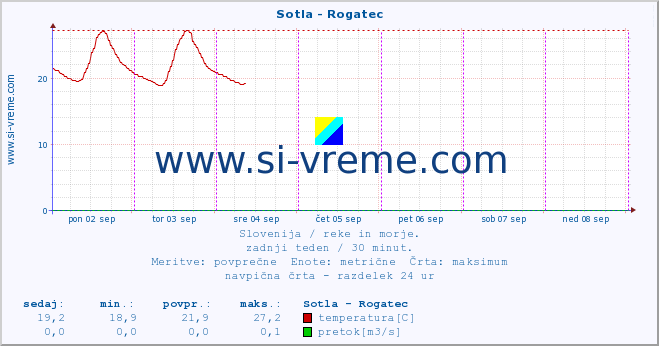 POVPREČJE :: Sotla - Rogatec :: temperatura | pretok | višina :: zadnji teden / 30 minut.