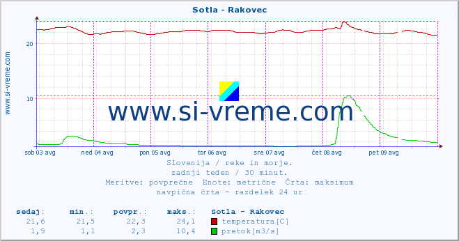 POVPREČJE :: Sotla - Rakovec :: temperatura | pretok | višina :: zadnji teden / 30 minut.