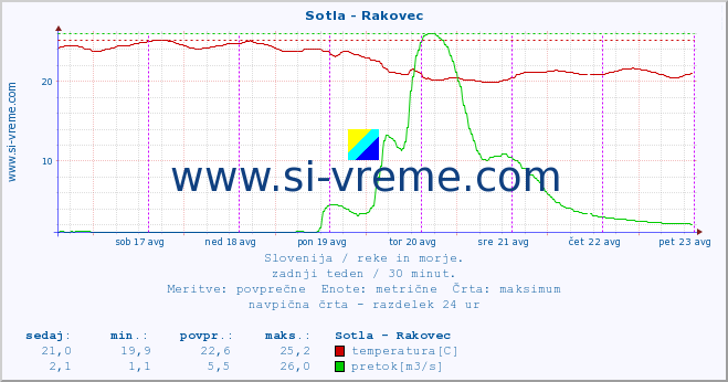 POVPREČJE :: Sotla - Rakovec :: temperatura | pretok | višina :: zadnji teden / 30 minut.