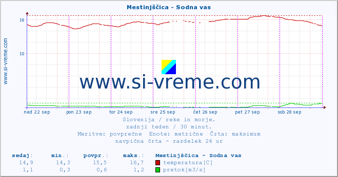 POVPREČJE :: Mestinjščica - Sodna vas :: temperatura | pretok | višina :: zadnji teden / 30 minut.