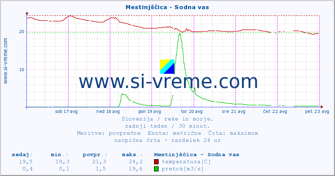 POVPREČJE :: Mestinjščica - Sodna vas :: temperatura | pretok | višina :: zadnji teden / 30 minut.