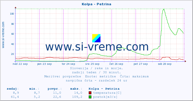 POVPREČJE :: Kolpa - Petrina :: temperatura | pretok | višina :: zadnji teden / 30 minut.