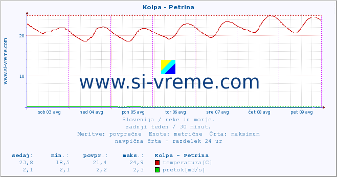 POVPREČJE :: Kolpa - Petrina :: temperatura | pretok | višina :: zadnji teden / 30 minut.