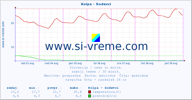 POVPREČJE :: Kolpa - Sodevci :: temperatura | pretok | višina :: zadnji teden / 30 minut.