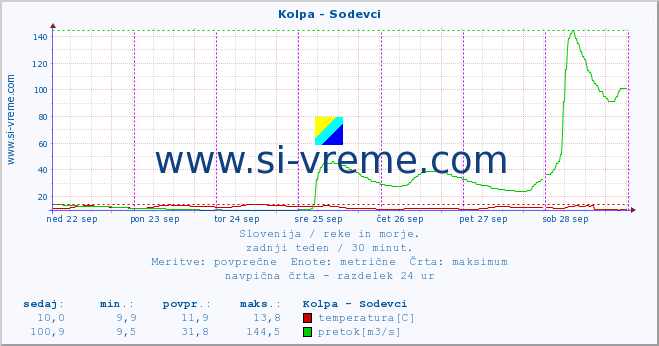 POVPREČJE :: Kolpa - Sodevci :: temperatura | pretok | višina :: zadnji teden / 30 minut.